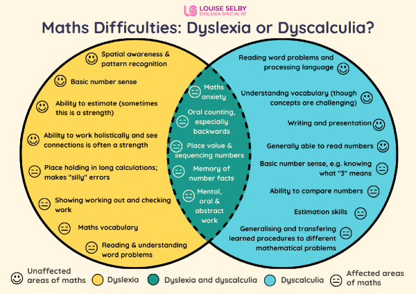 https://louiseselbydyslexia.com/dyslexia-dyscalculia-and-maths-how-to-identify-and-help/